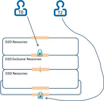 diagramme de verrouillage de thread direct2d et direct3d.