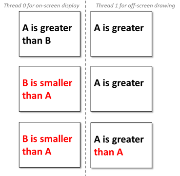 un diagramme des threads d’écran activés et désactivés.