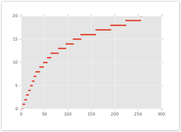 Capture d’écran d’un graphique montrant l’augmentation de la taille des compartiments.