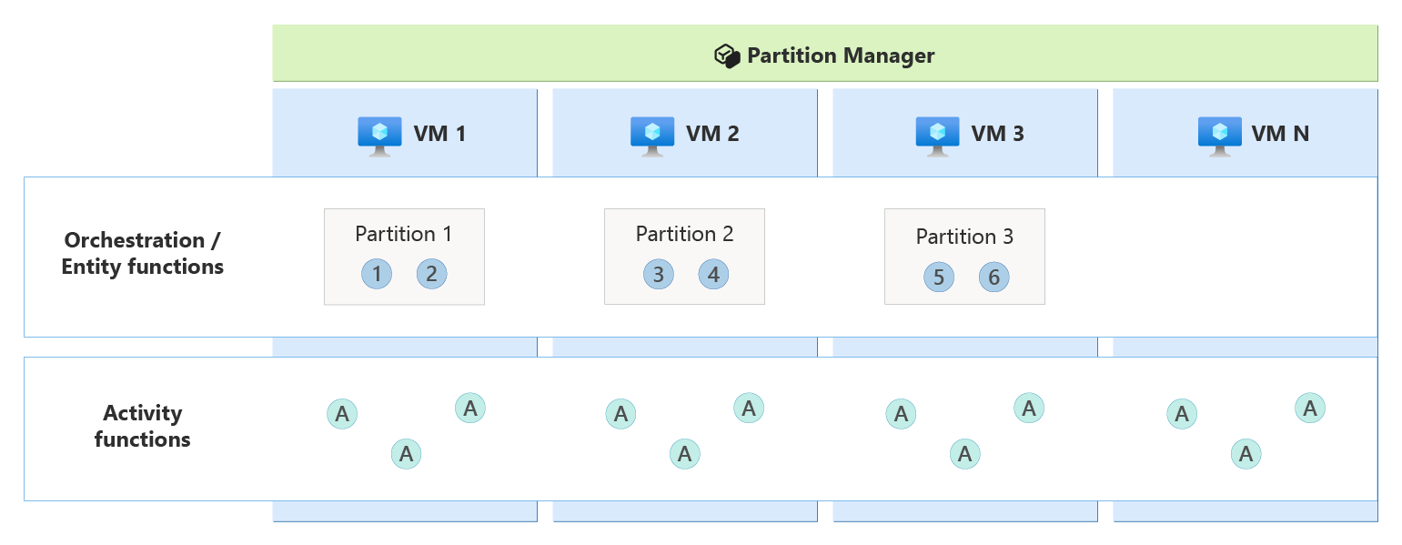 Diagramma che mostra le prime orchestrazioni scalabili orizzontalmente con partizioni distribuite tra i lavoratori.