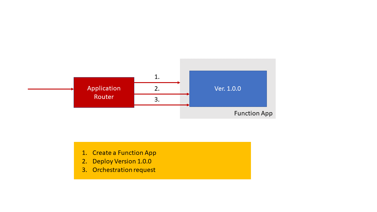 Diagramma che mostra il routing e il flusso di distribuzione delle applicazioni per la prima volta.