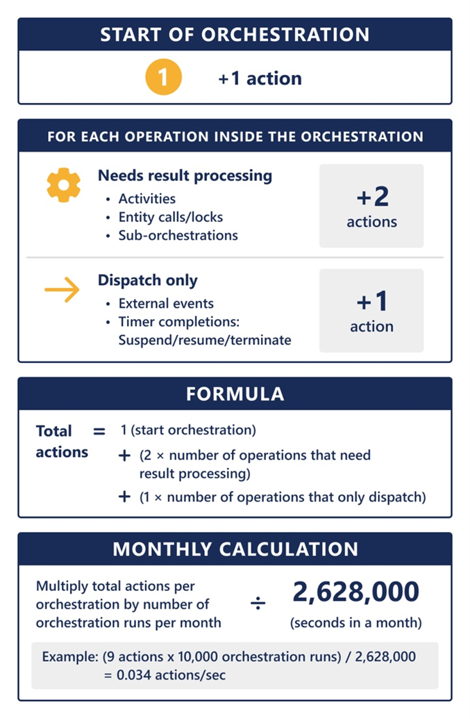 Diagramma che mostra come calcolare il numero di azioni in un'orchestrazione.