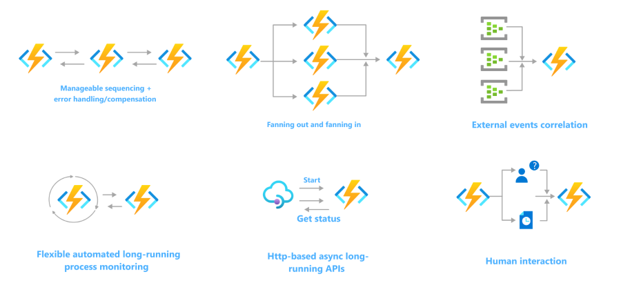Un diagramma di una combinazione di una serie di flussi di lavoro serverless specifici che utilizzano Azure Functions.