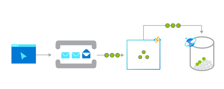 Diagramma delle Azure Functions in un sistema di messaggistica affidabile.