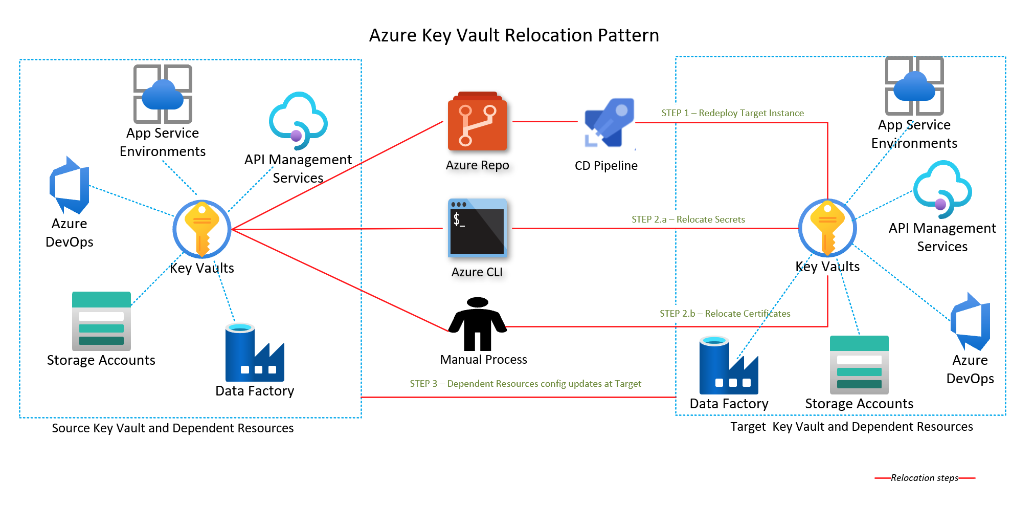 Diagramma che mostra il modello di rilocazione di Azure Key Vault.