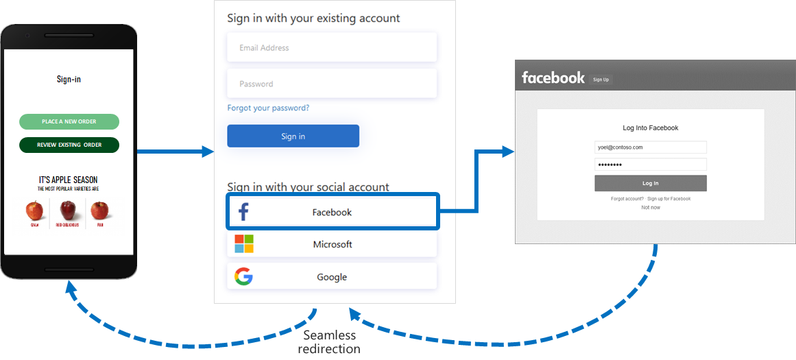 Diagramma che mostra un esempio di accesso da dispositivo mobile con un account social (Facebook).