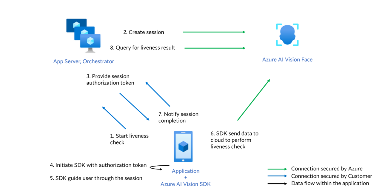 Diagramma che mostra le connessioni in una soluzione di rilevamento della liveness di Azure.