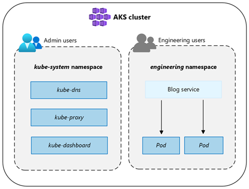 Screenshot che mostra i namespace di Kubernetes per dividere logicamente risorse e applicazioni.