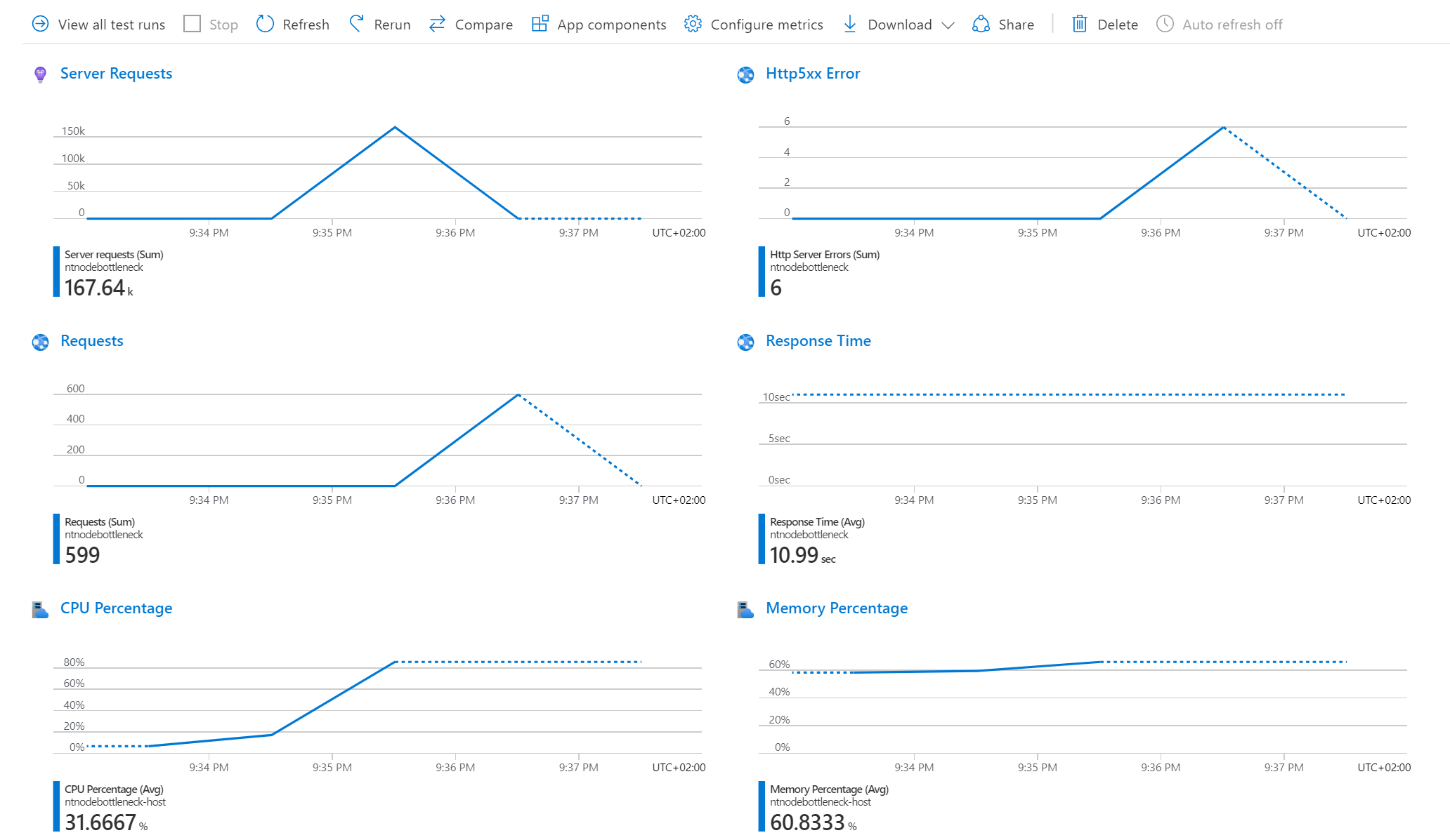 Screenshot che mostra il dashboard dei risultati del test nel portale di Azure.