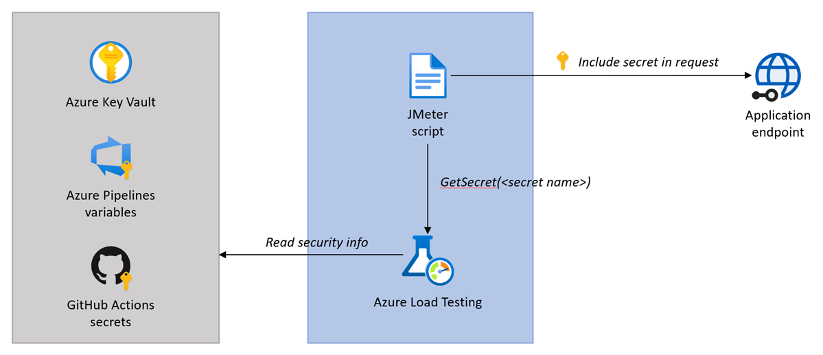Diagramma che illustra come usare l'autenticazione con segreto condiviso con Test di carico di Azure.