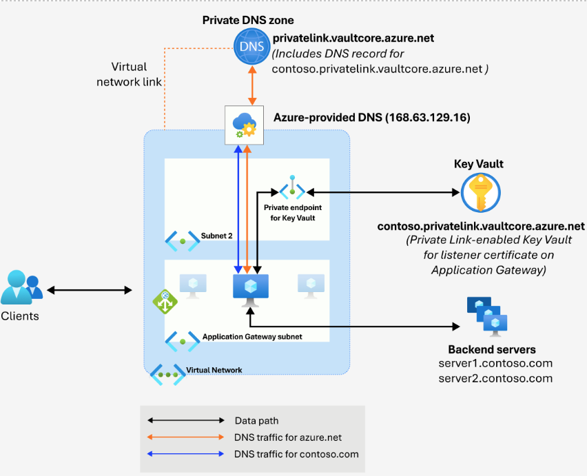 Diagramma che mostra la risoluzione DNS per il DNS fornito da Azure.