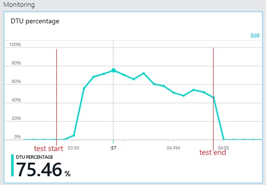 Grafico che mostra il monitoraggio del database nel portale di Azure classico che mostra l'utilizzo delle risorse del database nello scenario poliglotta.