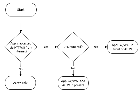 Diagramma che mostra l'albero delle decisioni di sicurezza della rete virtuale.