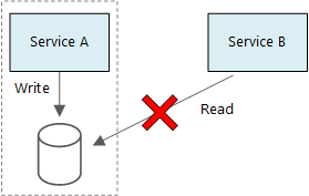 Diagramma che mostra un approccio errato alla separazione delle responsabilità delle query dei comandi (CQRS).