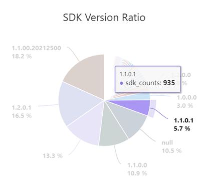 Grafico a torta che mostra la proporzione delle versioni di SDK.