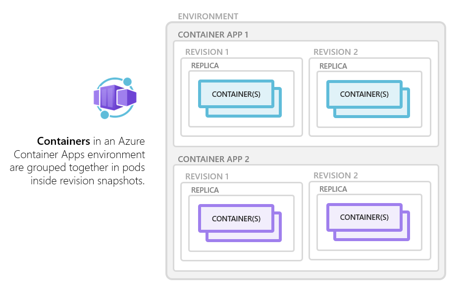 App contenitore di Azure: contenitori