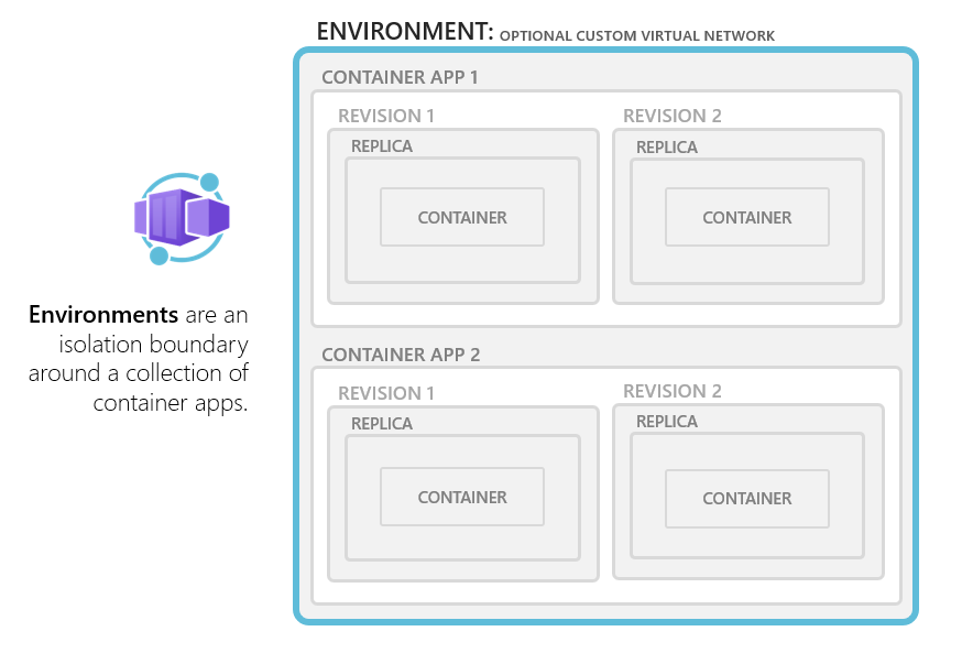 Ambienti di App contenitore di Azure.