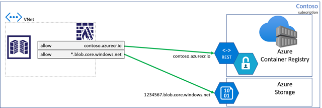 Diagramma che illustra le regole del firewall client.