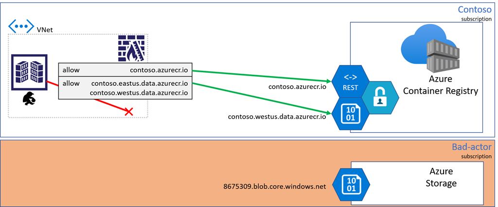 Diagramma che illustra l'esempio Contoso con endpoint dati dedicati.
