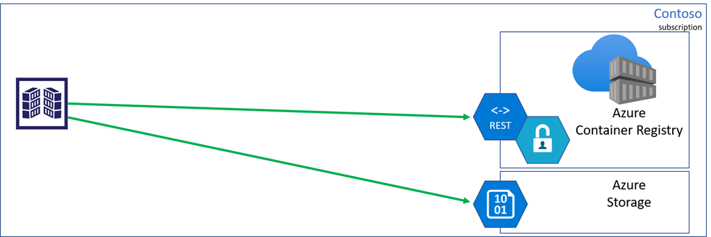 Diagramma che illustra gli endpoint.