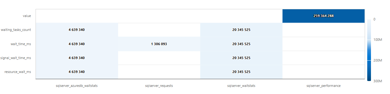 Screenshot di una mappa termica che visualizza le metriche del server.