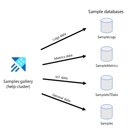 Diagramma che mostra un grafico di flusso dei database disponibili nella raccolta di esempi per Esplora dati di Azure.