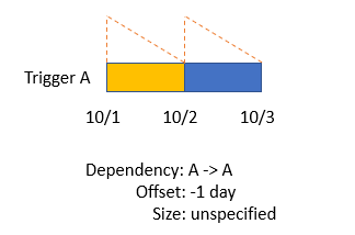 Diagramma che mostra un esempio di auto-dipendenza senza interruzioni nei flussi di output.