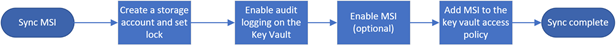 Concessione dell'accesso dell'identità gestita al flusso dell'insieme di credenziali delle chiavi