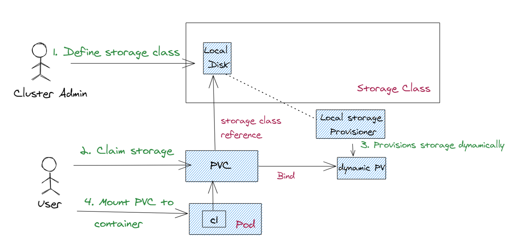 Provisioning dinamico usando le StorageClasses