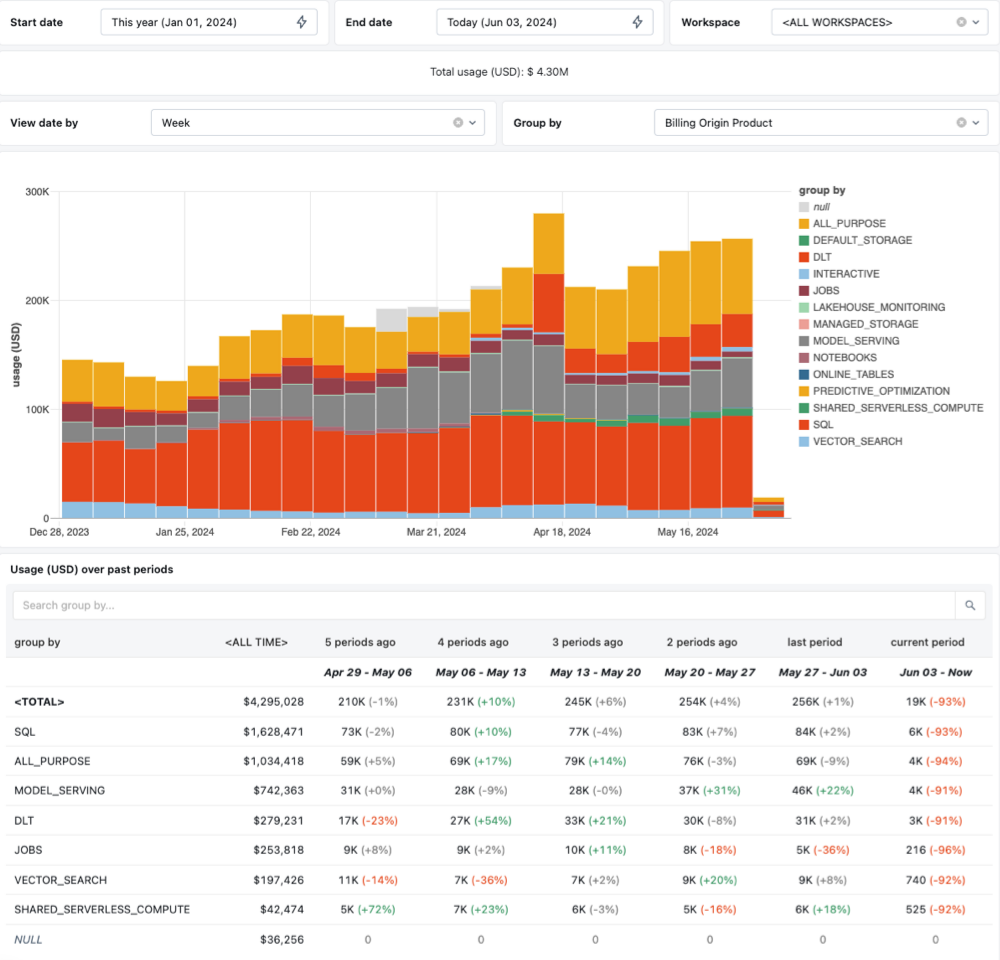 Dashboard di Uso