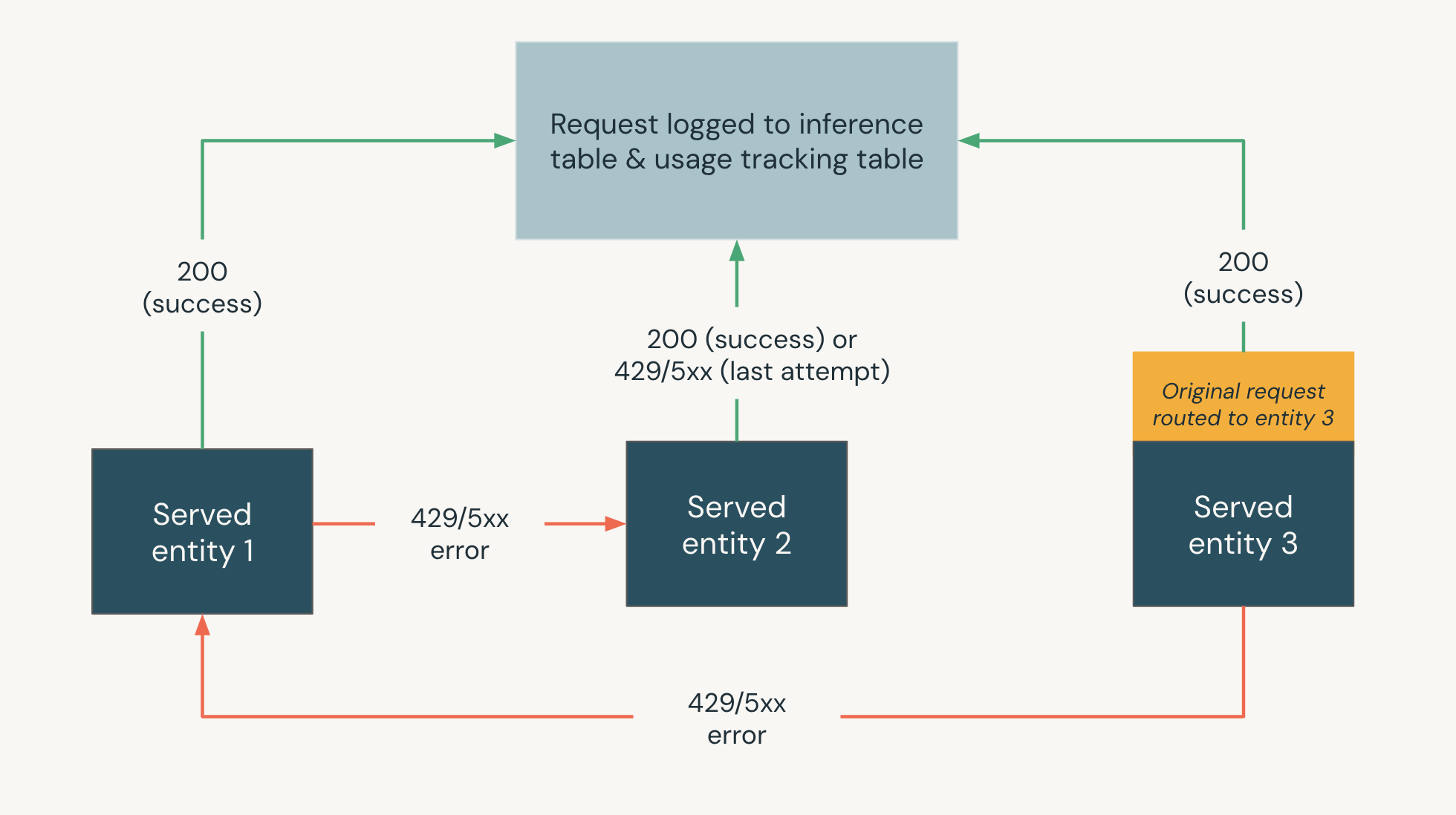 Esempio di diagramma di fallback