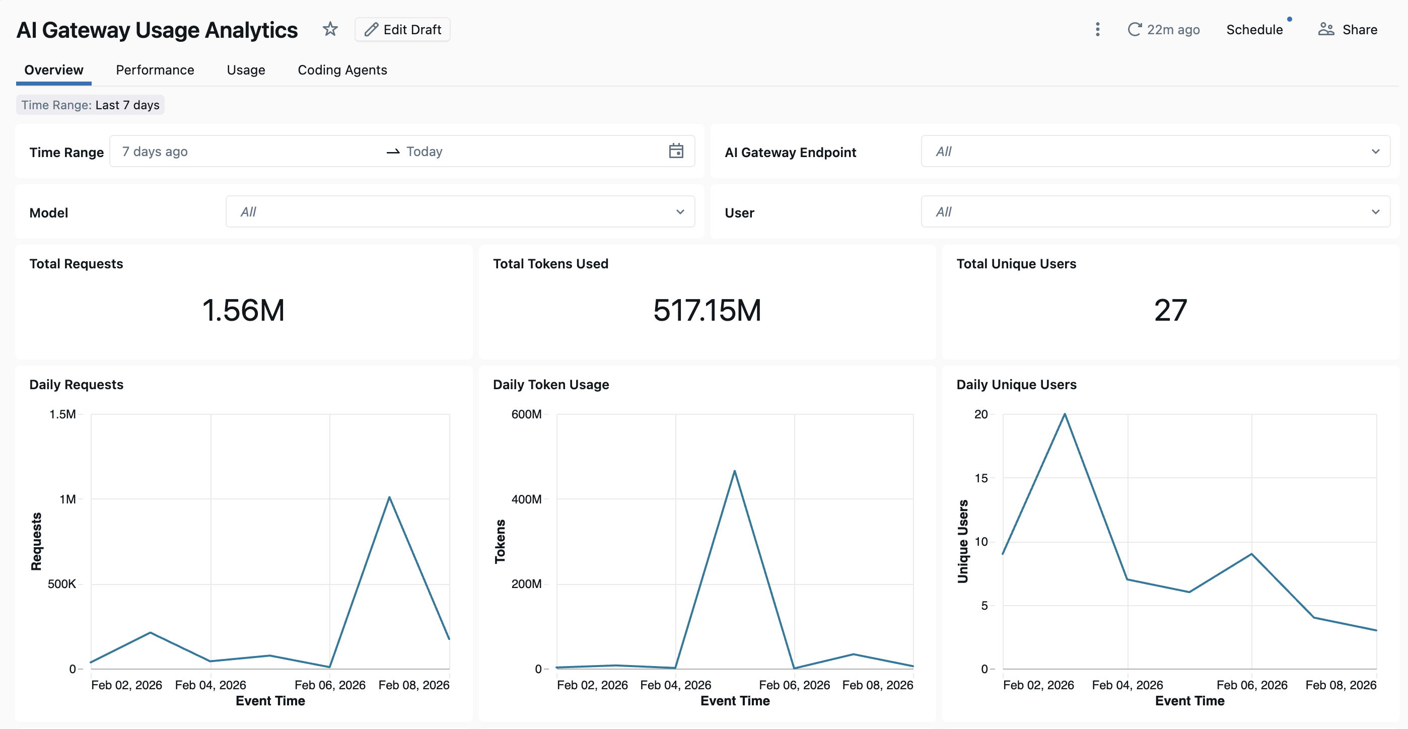 Dashboard di utilizzo del gateway di intelligenza artificiale