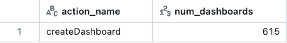 Risultati di query di esempio che mostrano il numero di dashboard creati nella settimana precedente.