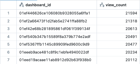 Risultati di query di esempio che mostrano gli ID dashboard e un conteggio delle visualizzazioni.