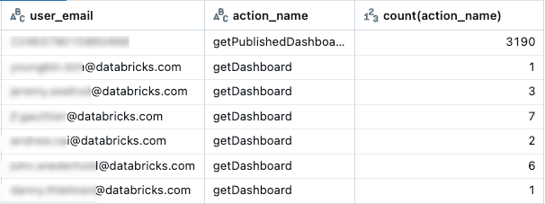 Risultati di query di esempio che mostrano le visualizzazioni del dashboard in base al nome utente e all'azione.