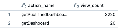 Risultati di query di esempio che mostrano le visualizzazioni del dashboard in base al nome dell'azione.