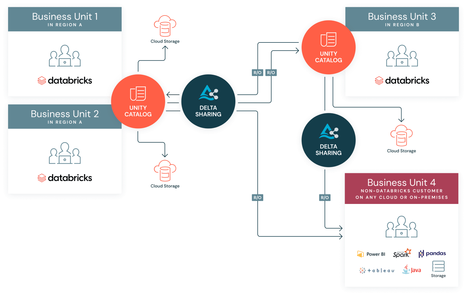 Architettura di accesso ai dati di Delta Sharing.