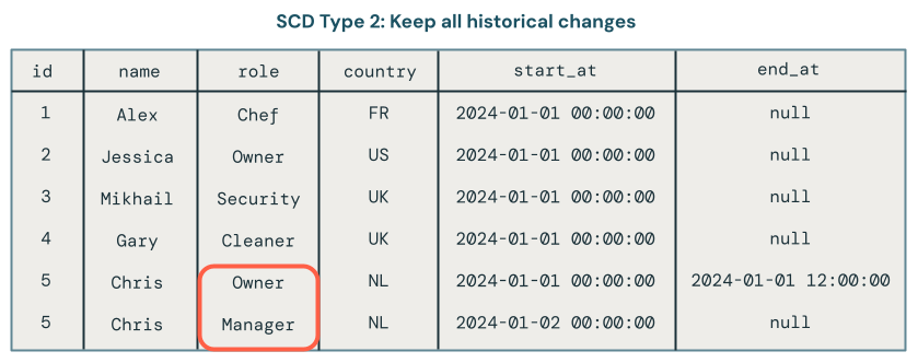 Panoramica di 'Change Data Capture' - tipo SCD 2.
