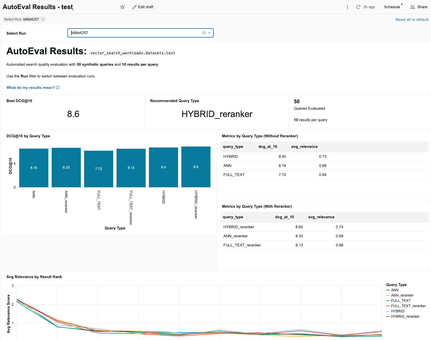 Dashboard dei risultati di esempio.