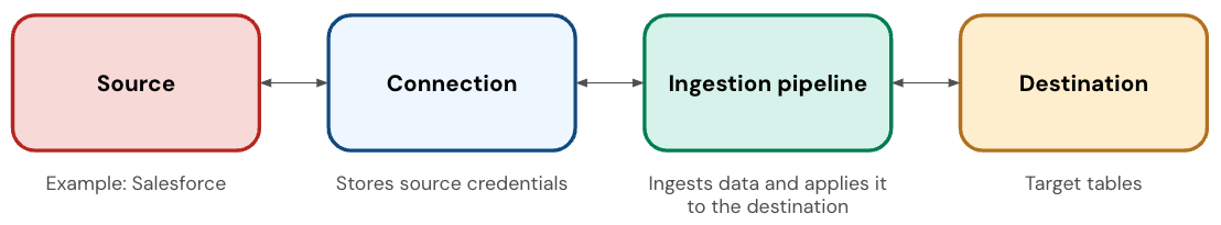 Diagramma dei componenti del connettore SaaS