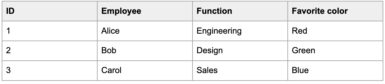 Tabella di origine di esempio