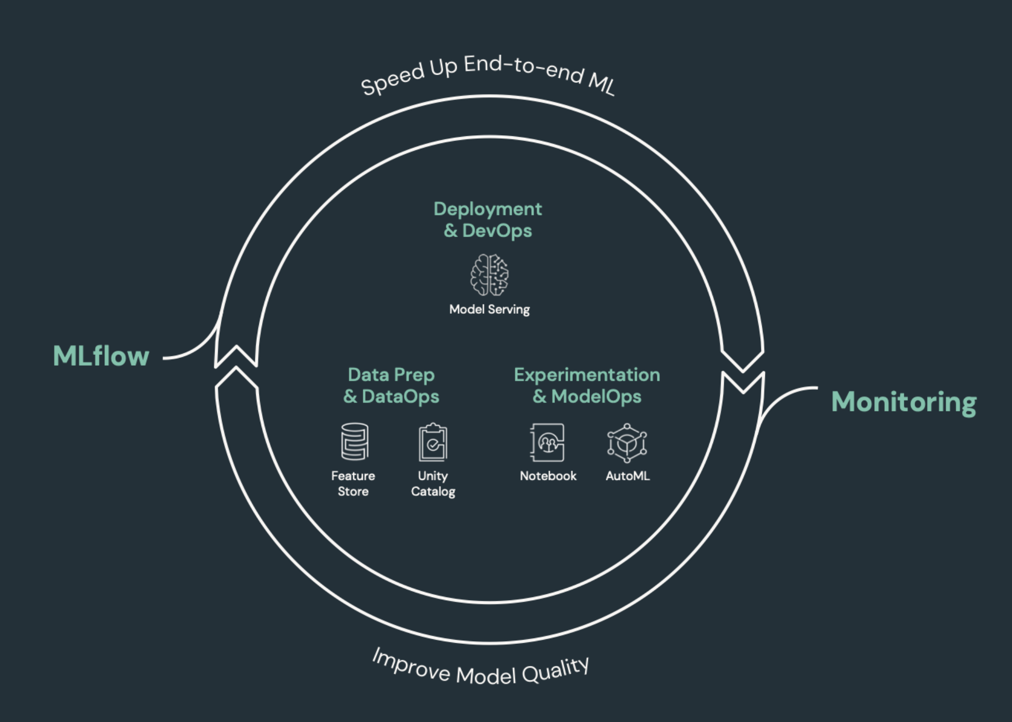 Diagramma del ciclo di vita end-to-end di MLOps che mostra gli elementi di CI/CD per ML.
