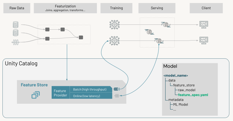 Flusso dello Store delle funzionalità per i modelli di Machine Learning serviti.