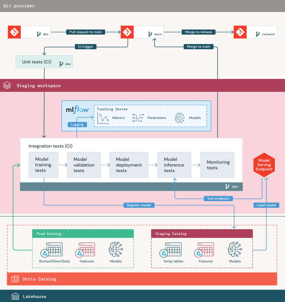 Diagramma della fase di staging di MLOps