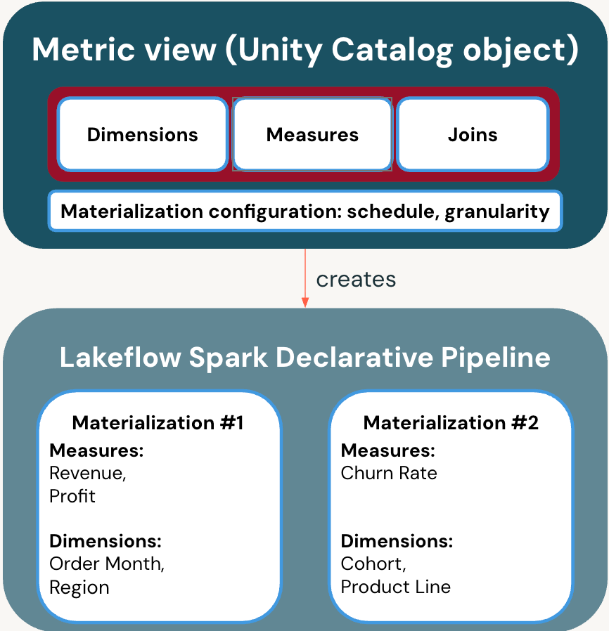 Definizione della vista metrica e pipeline di materializzazione