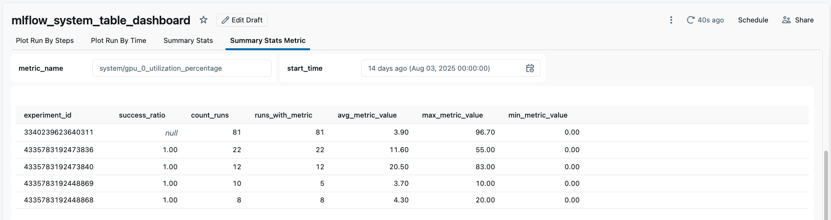 dashboard di utilizzo medio della GPU