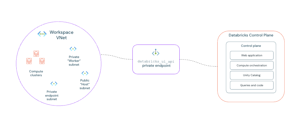 Architettura di rete collegamento privato di Azure.