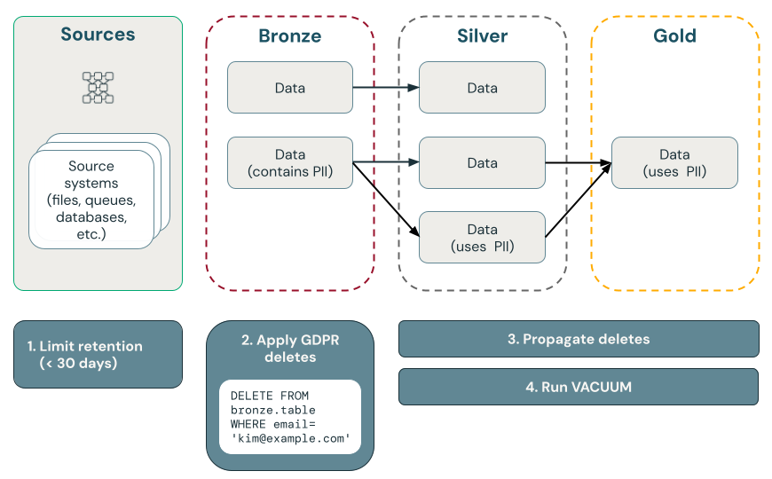 Diagramma che illustra come implementare la conformità al GDPR.