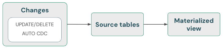 Diagramma che illustra come gestire automaticamente le eliminazioni.