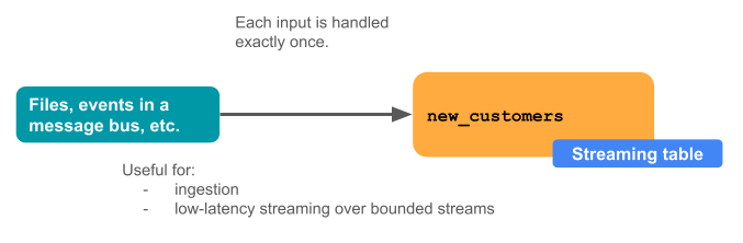 Diagramma che mostra il funzionamento delle tabelle di streaming
